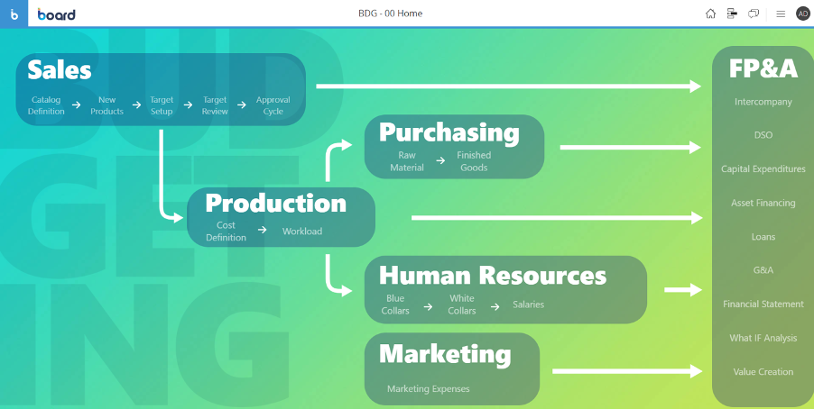 5 manieren om slimmer, sneller en makkelijker te budgetteren