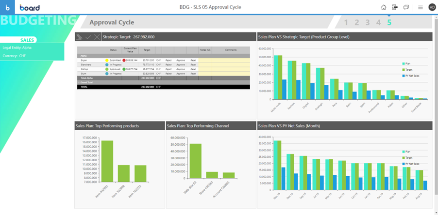 5 manieren om slimmer, sneller en makkelijker te budgetteren