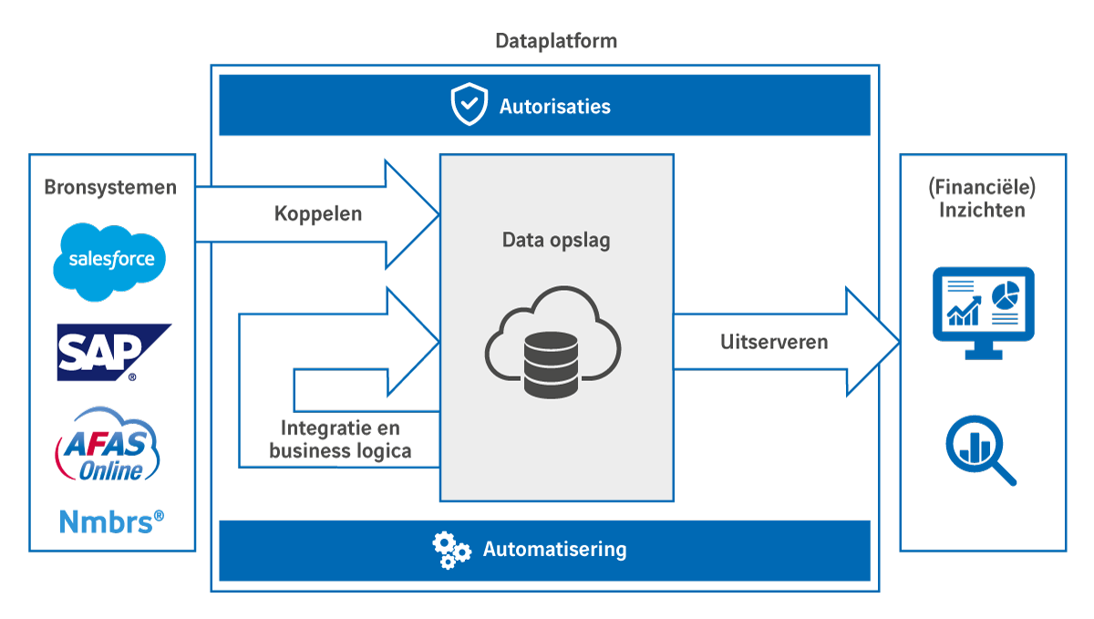 5 redenen waarom financials niet zonder een modern dataplatform kunnen