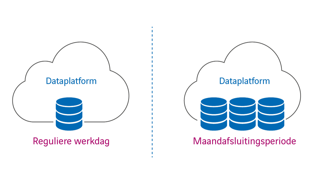 5 redenen waarom financials niet zonder een modern dataplatform kunnen
