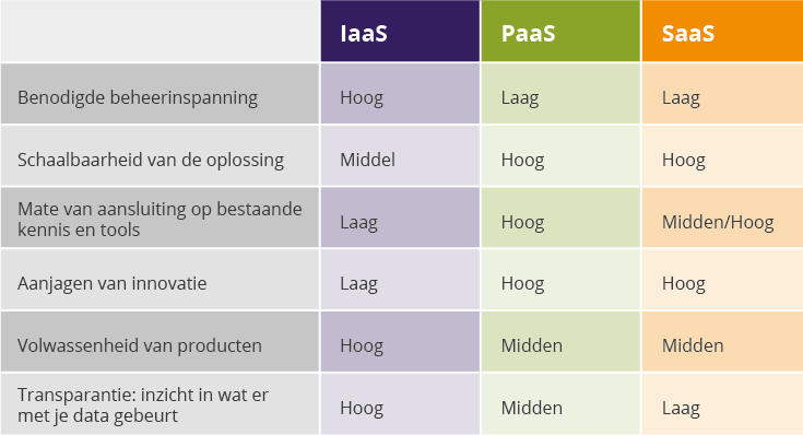 belangrijkste aspecten bij het samenstellen van een BI platform in de cloud