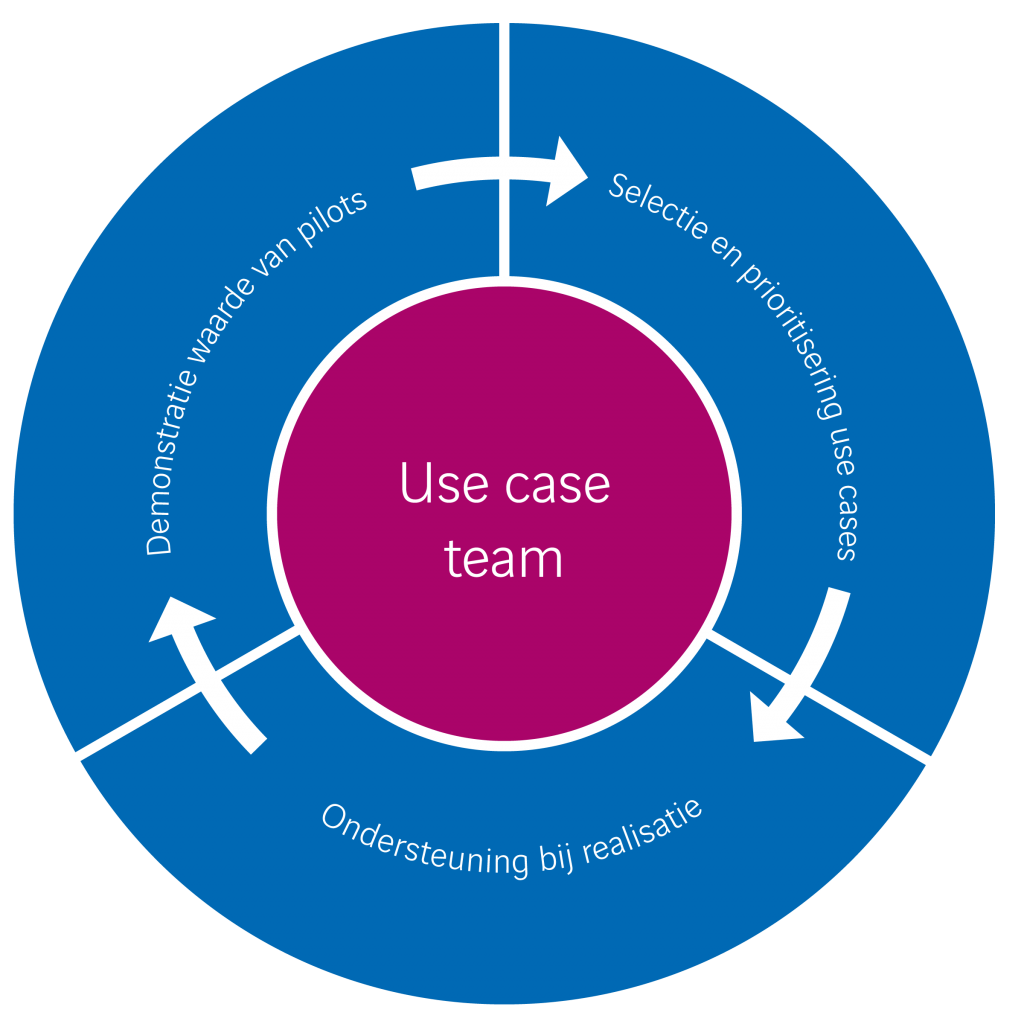Use case team model