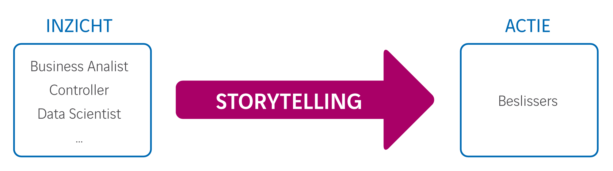 8 adviezen voor data driven storytelling