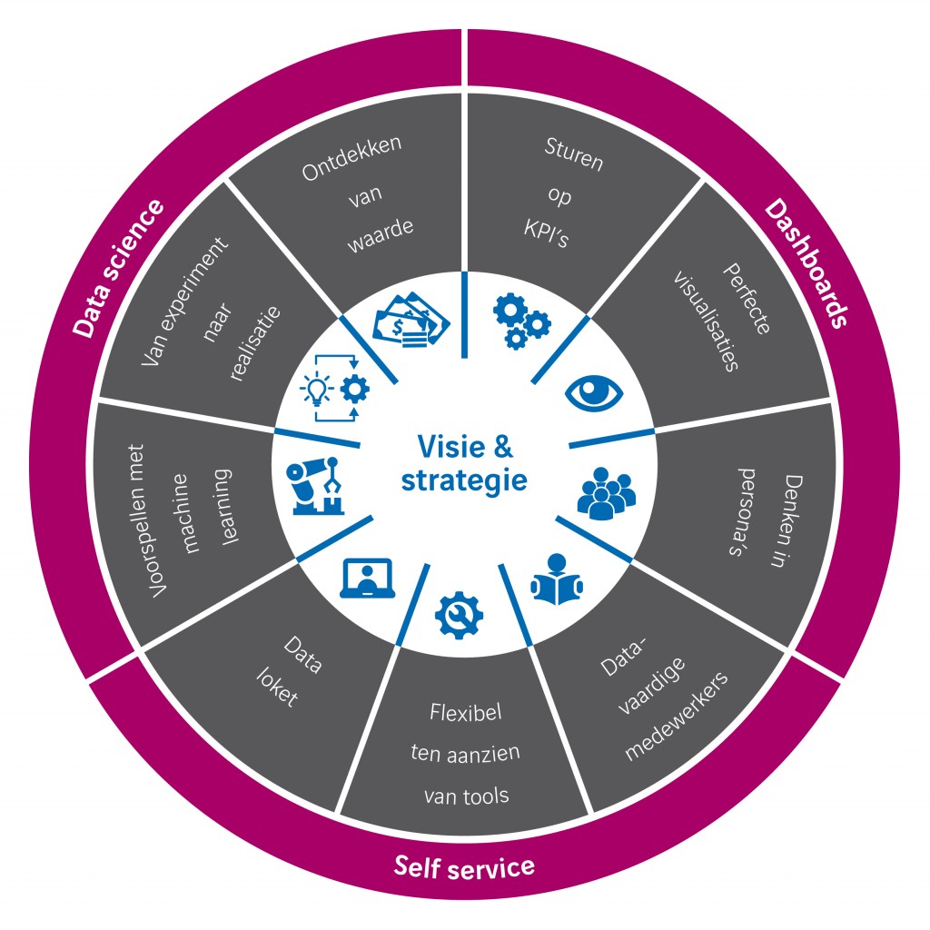 9 succesfactoren voor de datagedreven organisatie