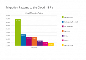Cloudmigratie doe je met datavirtualisatie!