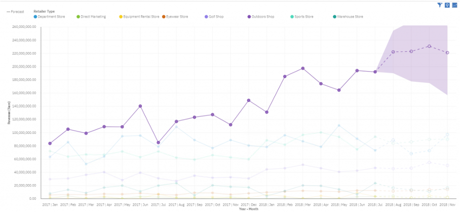 Cognos Analytics, de copiloot voor de financial