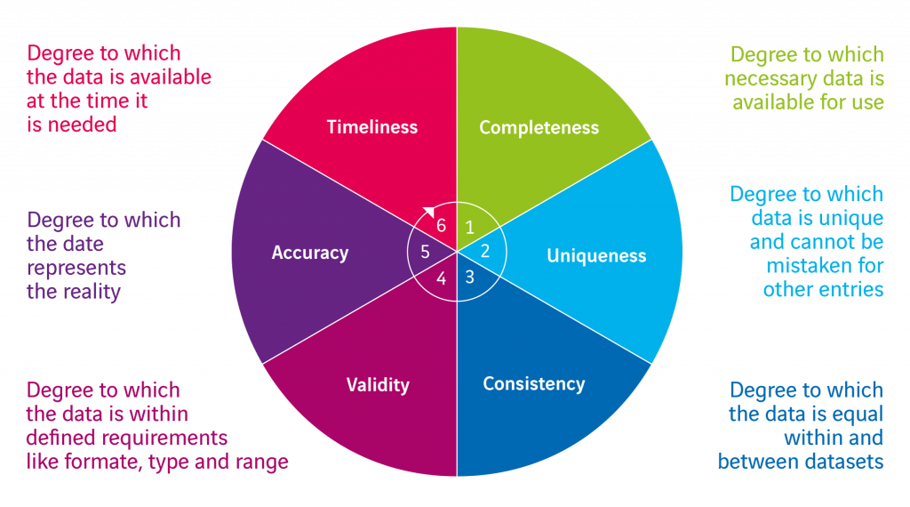 Datakwaliteit, hanteer geen zwart/wit benadering! | Axians