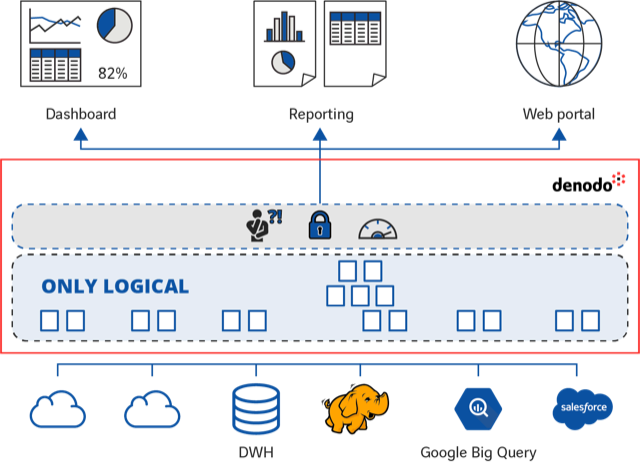 Datavirtualisatie en big data, een gouden combinatie
