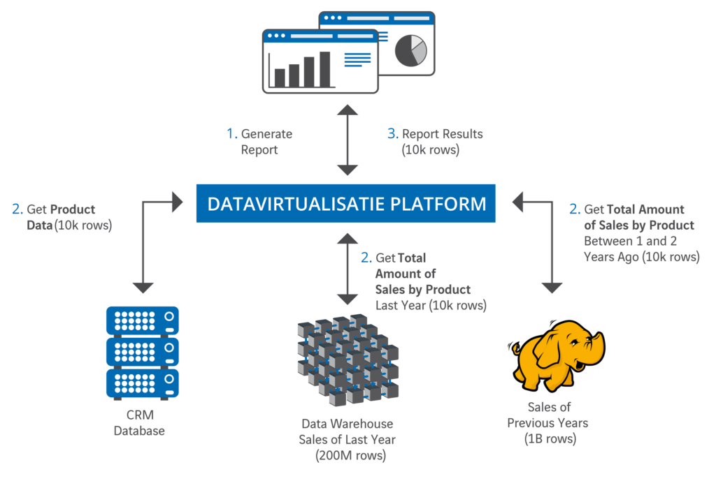 Datavirtualisatie en performance, gaat dat wel samen?