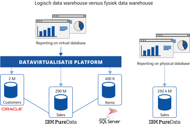 Datavirtualisatie en performance, gaat dat wel samen?