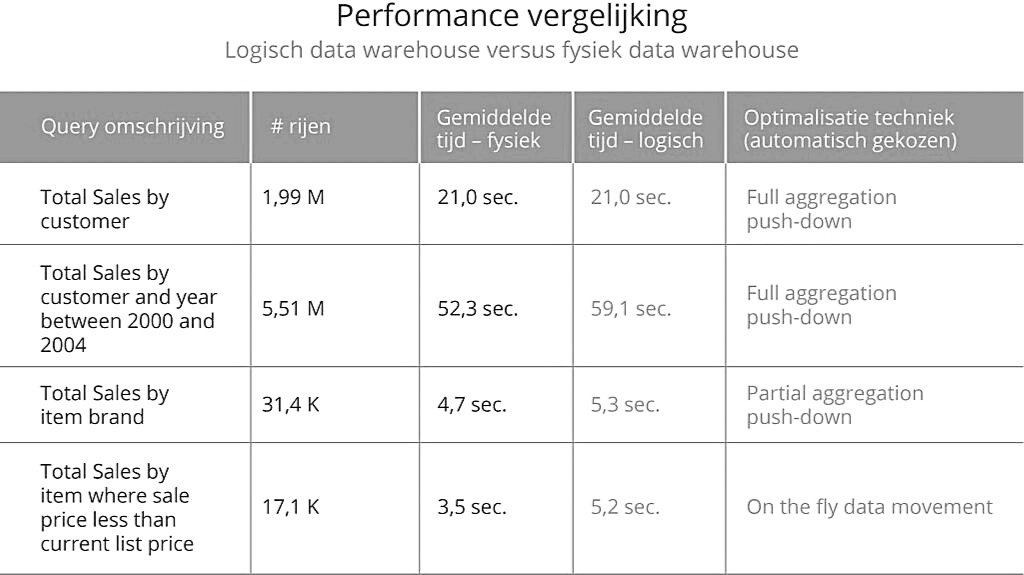 Datavirtualisatie en performance, gaat dat wel samen?
