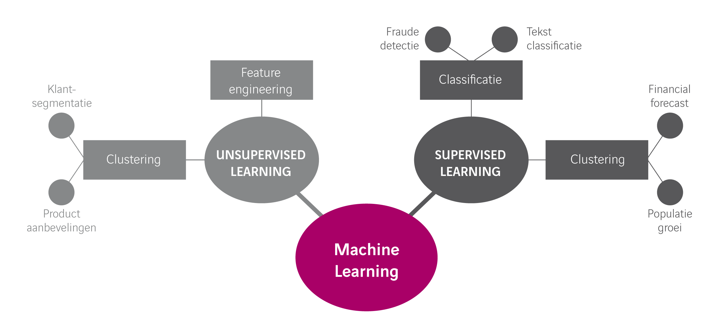 Drie richtlijnen om met data science echt waarde te creëren