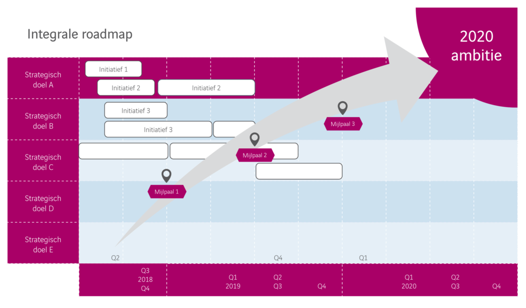 Finance Maturity Model - van theorie naar roadmap!