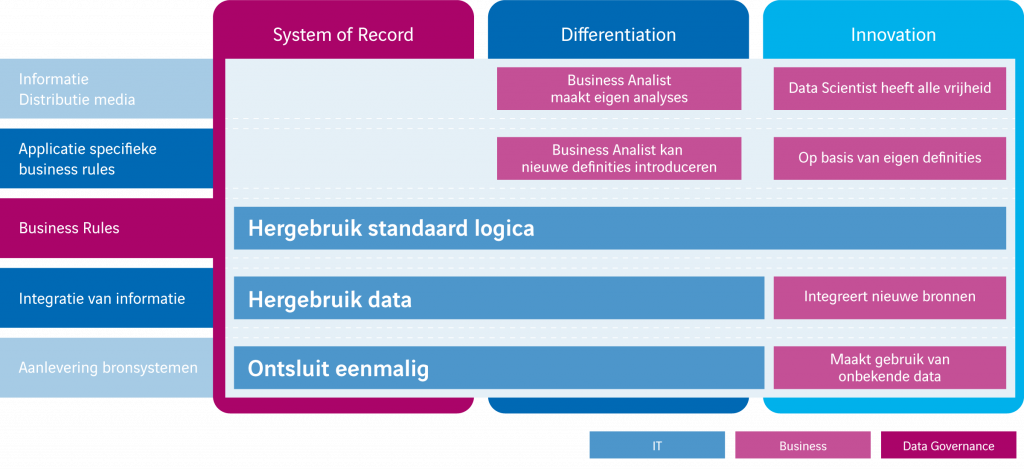 het centrale datamodel als fundament