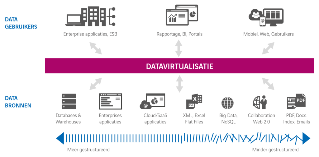 Met datavirtualisatie klaar voor de GDPR
