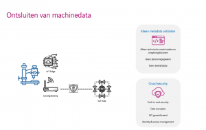 Schema hoe je machine data kan ontsluiten