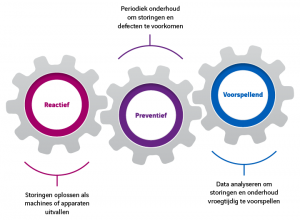 Samenhang reactief, preventief en voorspellend onderhoud