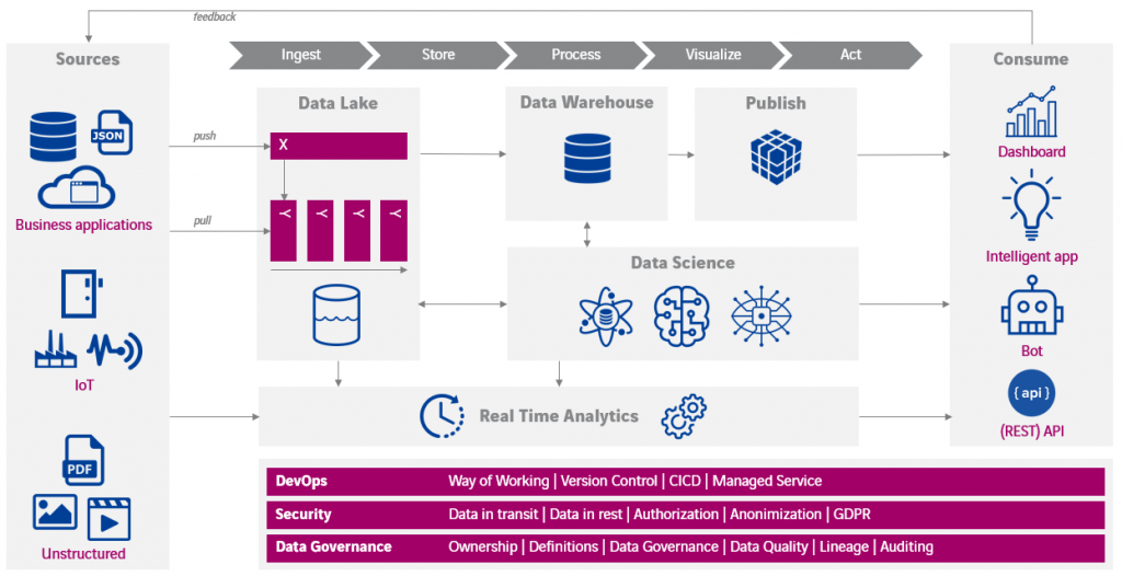 Axians_Data Analytics_Informatie architectuur