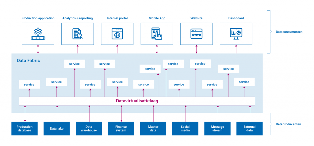 De logical datafabric is een flexibele data-architectuur
