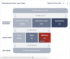 E-mail Security Flow uit Check Point