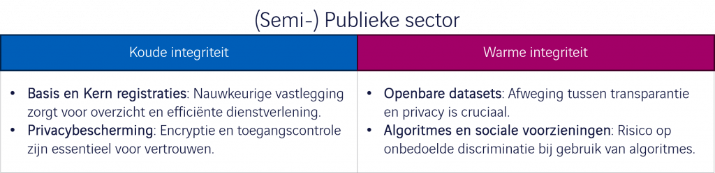 data integriteit - publieke sector