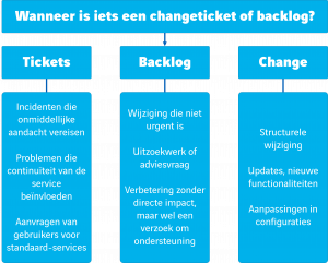 Onderscheid change, ticket, backlog