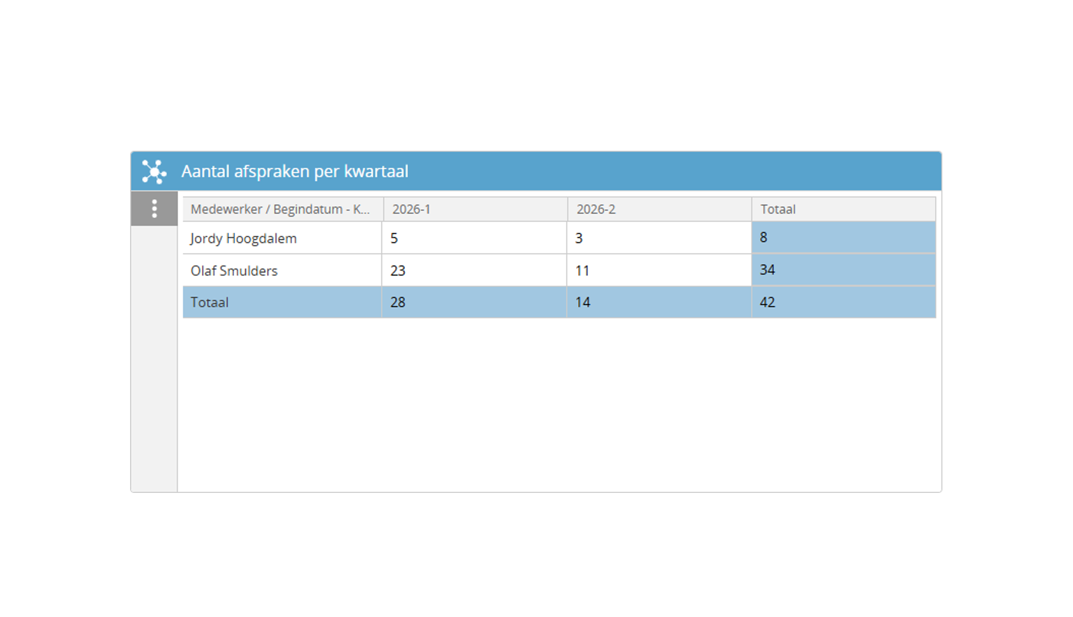 Spilanalyses Aantal Afspraken