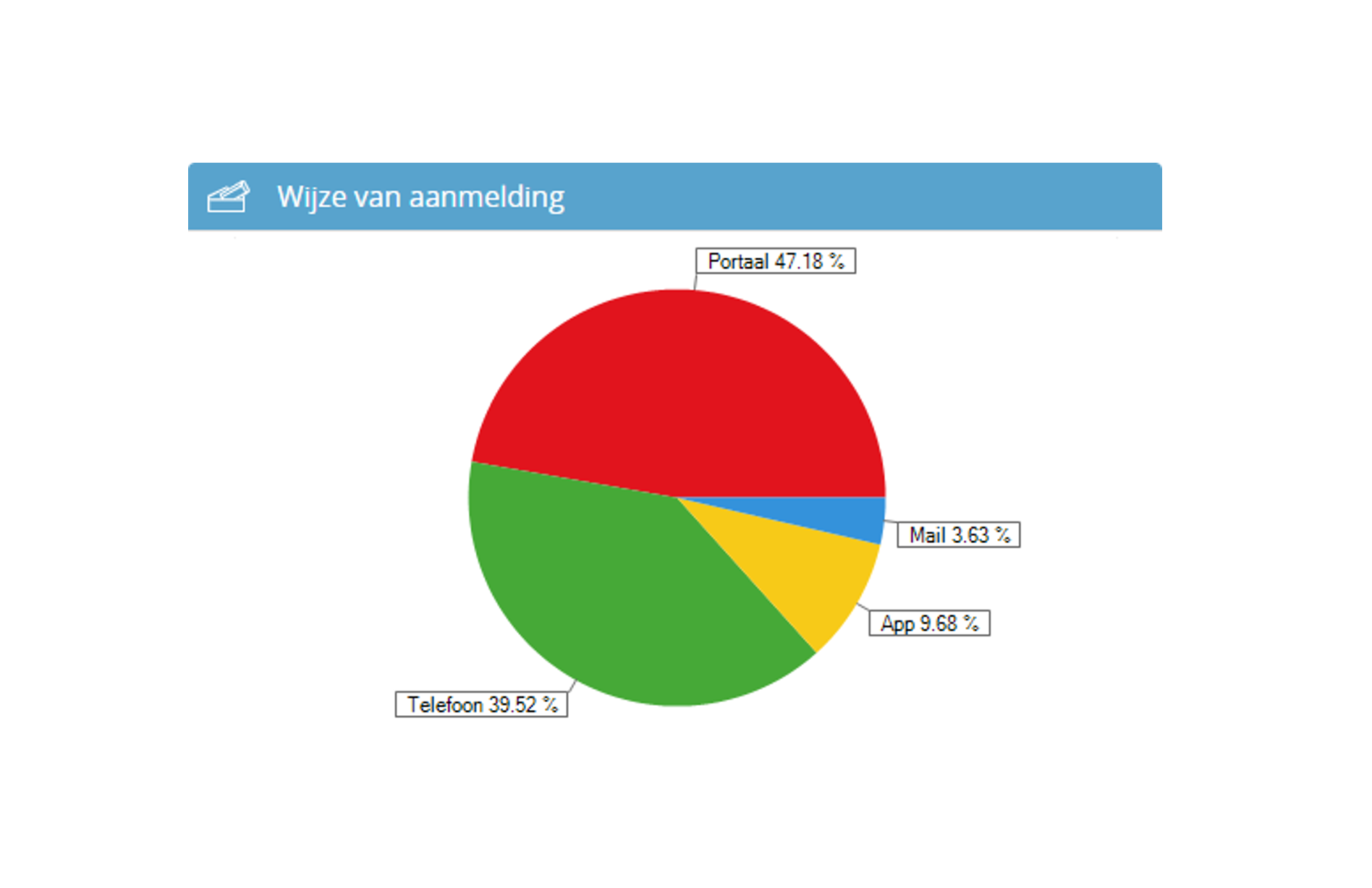 Spilanalyses Servicedesk