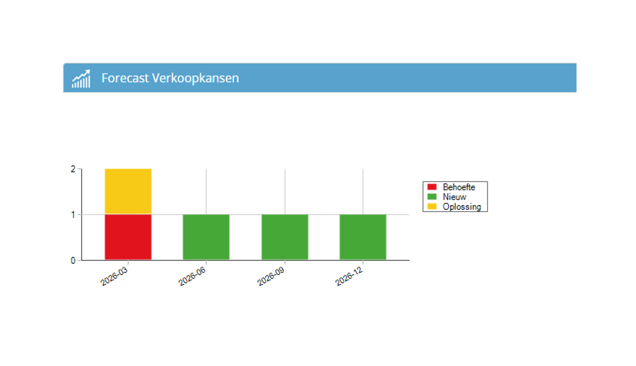 Spilanalyses Salesforecast