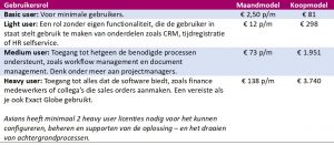 Kosten Exact gebruikersrollen