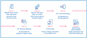 Declaraties Exact Globe AI